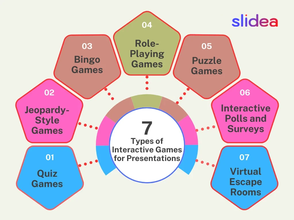 Infographic of 7 interactive game types for presentations like quizzes, bingo, polls, puzzles, role play, and escape rooms.