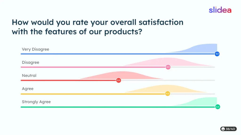 Poll chart showing satisfaction ratings from Very Disagree to Strongly Agree on product features.