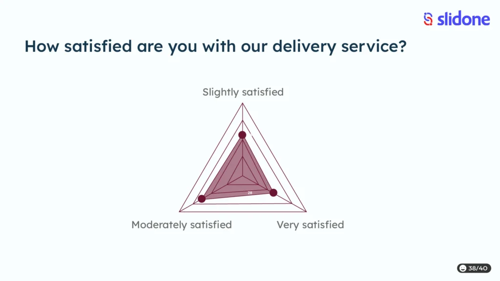 Unipolar Likert Scale