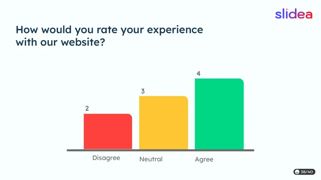 Survey results bar chart displaying ratings  2 for Disagree, 3 for Neutral, and 4 for Agree about a web experience.