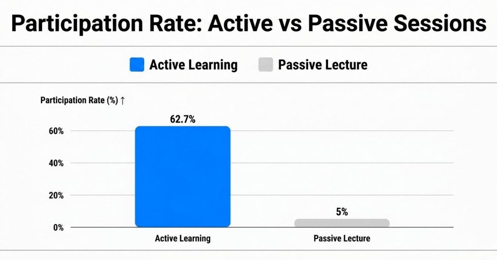 Participation rate comparison between active and passive presentation sessions