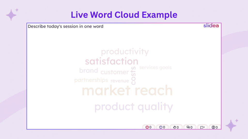 Slidea live word cloud showing audience responses such as market reach, satisfaction, and product quality