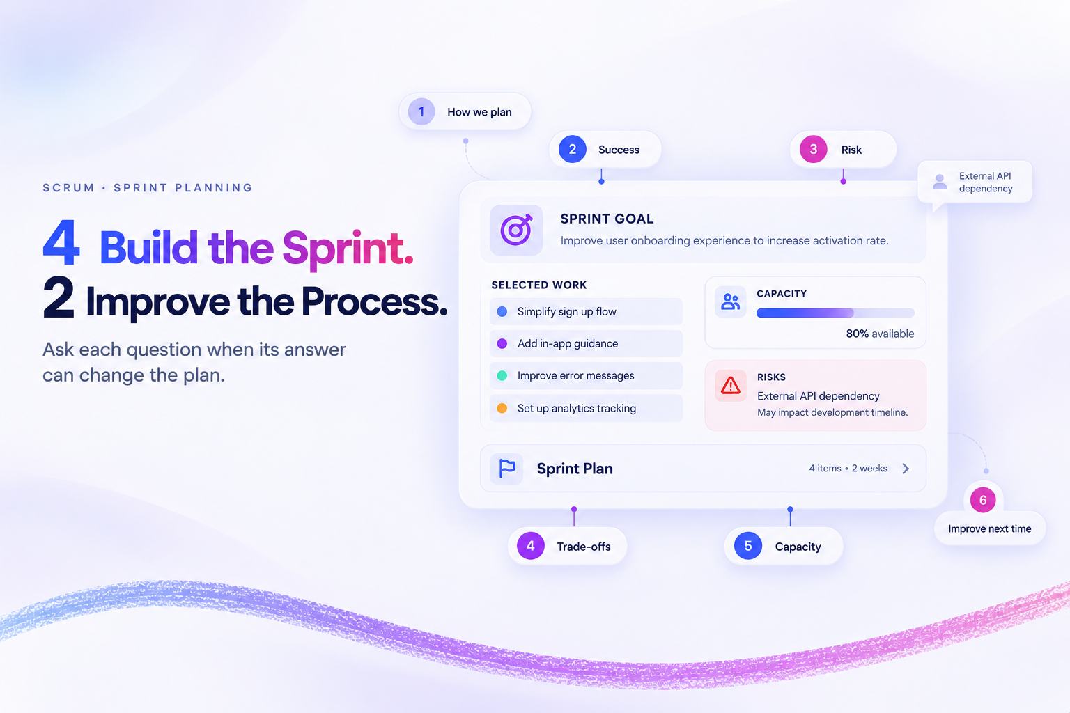 How to Use the Sprint Planning Template: 6 Questions and Exactly When to Ask Each One