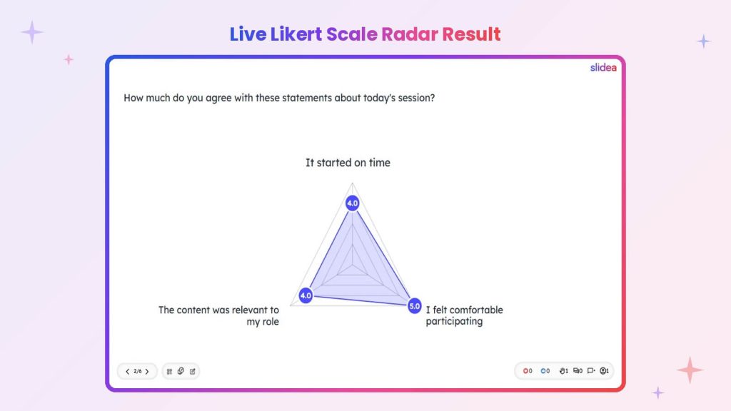 Slidea live Likert scale radar showing ratings for timing, relevance, and participation.