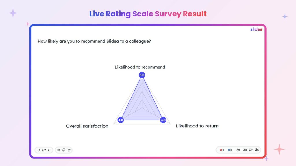 Slidea live rating scale showing scores for recommendation, satisfaction, and return intent.