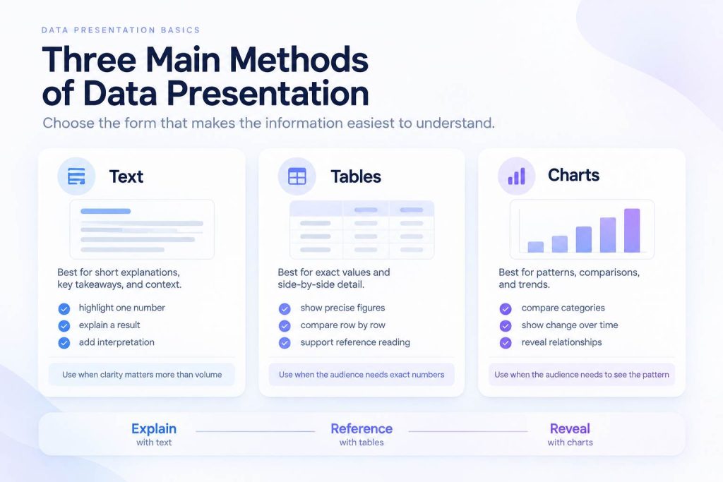Slidea graphic comparing text, tables, and charts as three main methods of data presentation.